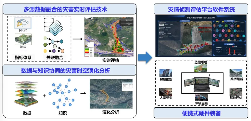 便携式灾害现场灾情侦测评估平台
