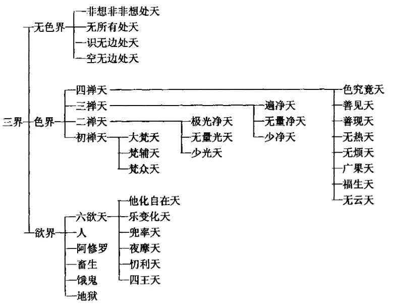 图 5. 三界诸天相互关系表(孙志虹, 2006)