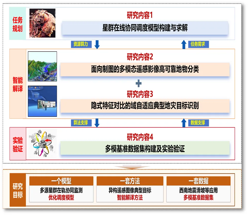 地质灾害高发区多源星群在轨协同监测与异构图像智能解译研究