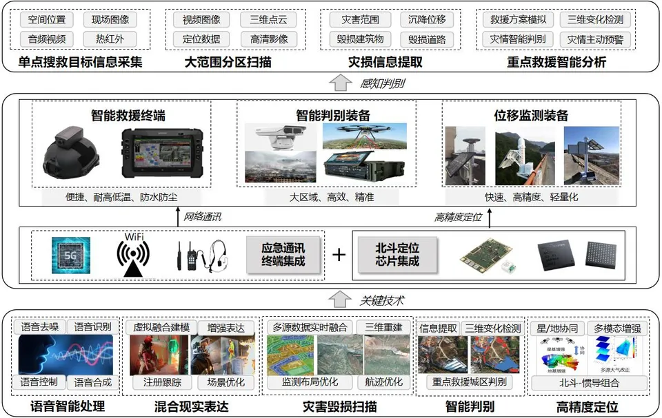 灾害现场信息快速获取与智能判别装备