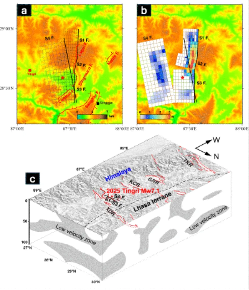 图3 地震区域地形（a）、破裂模型与地形（b）与中下地壳低速区分布（c）