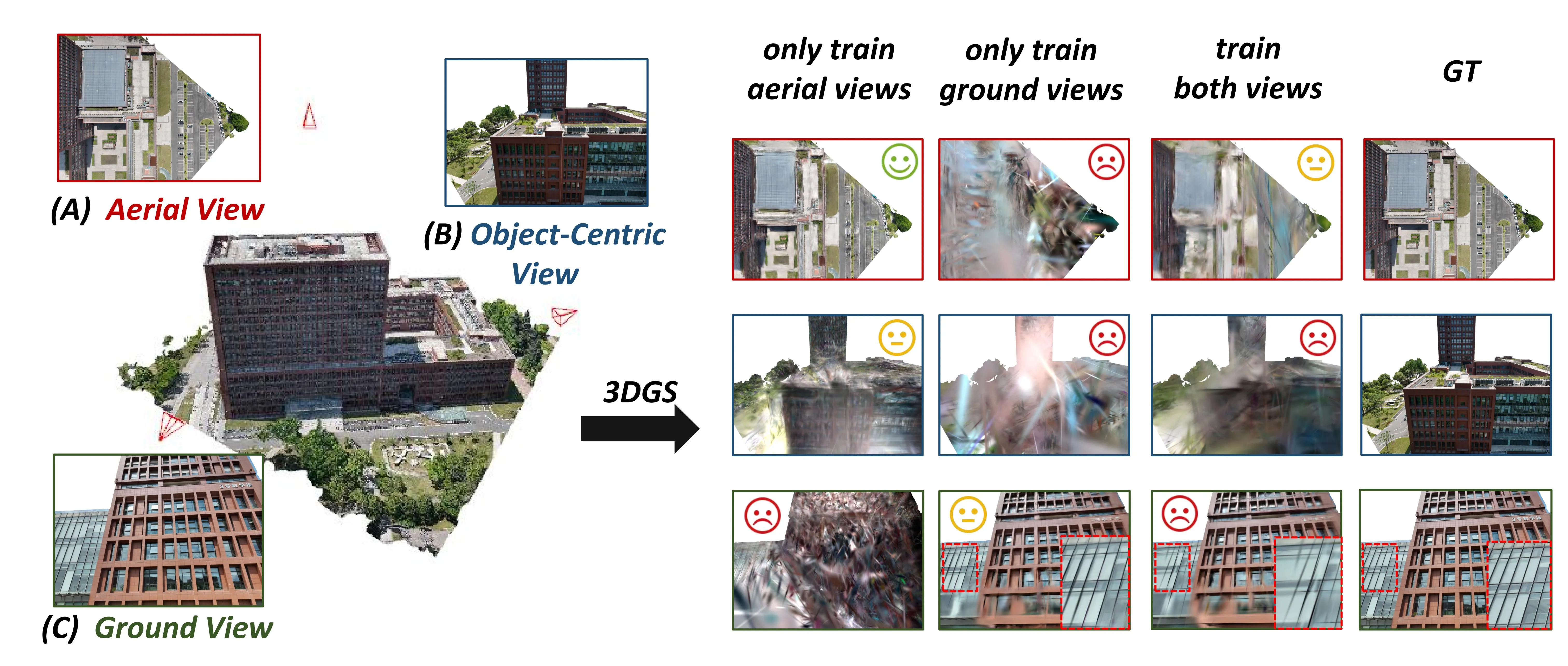 Failure of naive aerial-ground joint training in 3DGS. We consider three viewpoint types for a target building: (A) aerial, (B) object-centric, and (C) ground views. Models trained only on aerial or ground images render their respective in-distribution views well, whereas naive joint training on aerial and ground images degrades even in-distribution results. All settings also struggle on out-of-distribution object-centric views.